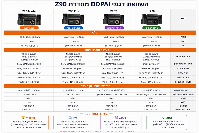 השוואת דגמי סדרת DDPAI Z90