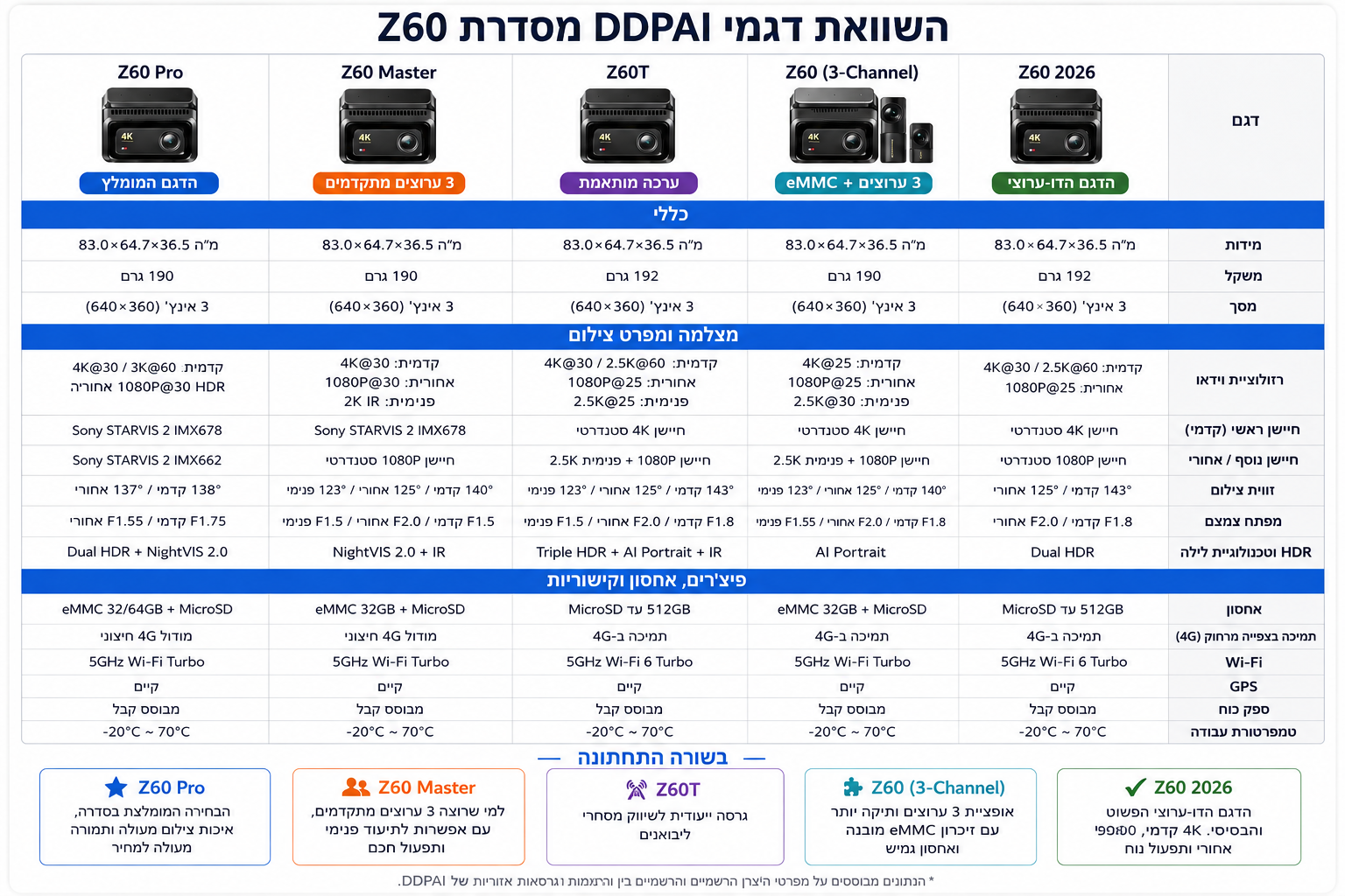 השוואת דגמי סדרת DDPAI Z60