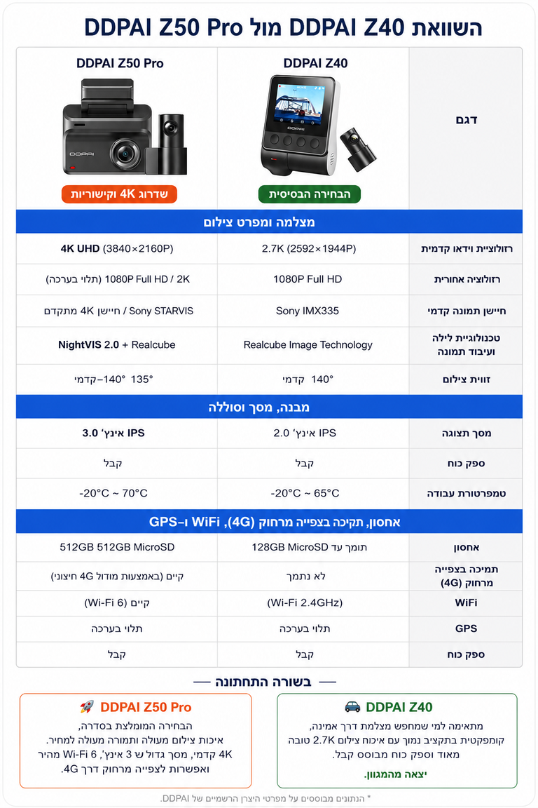 הדור הבא של הקלאסיקה: השוואת DDPAI Z40 מול DDPAI Z50 Pro
