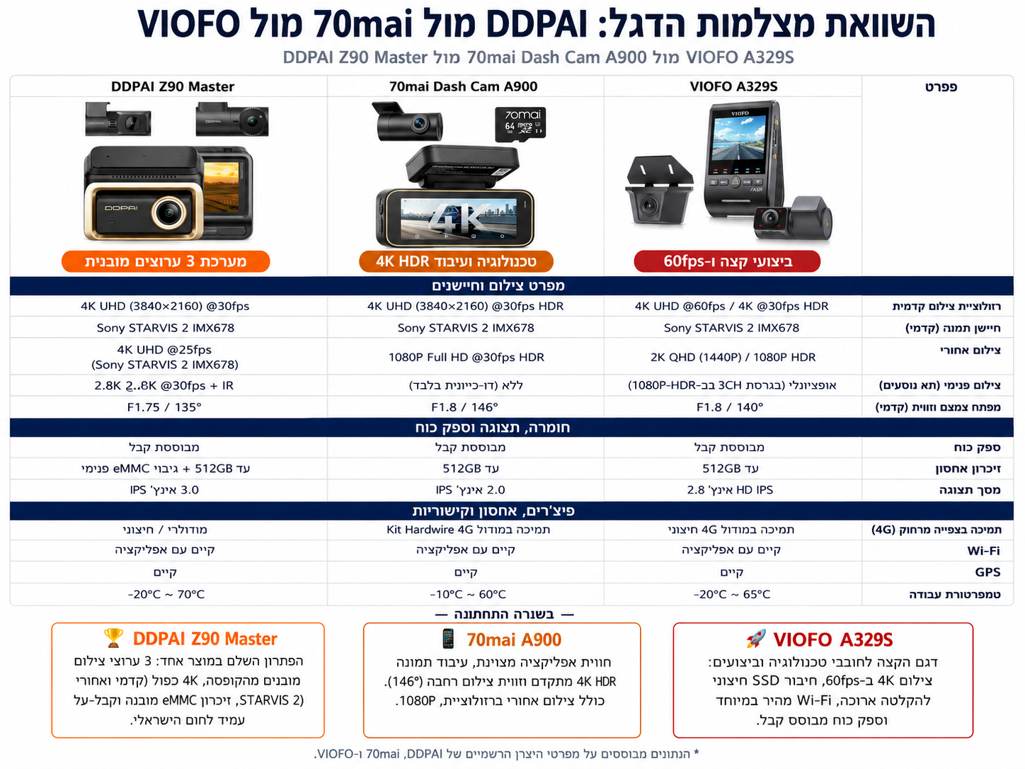 השוואת מצלמות הדגל: DDPAI מול 70MAI מול VIOFO